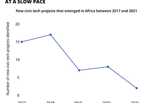 Driving the growth of African civic tech innovation