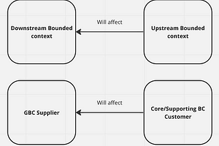 Practical DDD — aligning generic services maturity with practical patterns