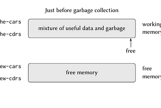 What is Garbage Collection?