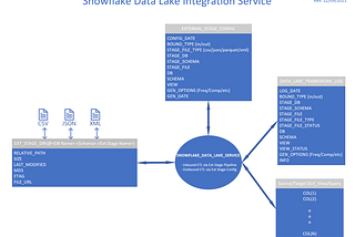 Building an Enterprise Data Lake with Snowflake Data Cloud SDLS Framework on Azure.
