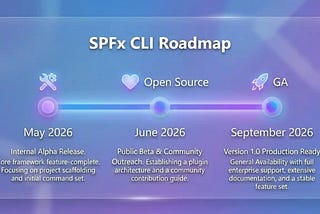 The critical milestones from the SPFx 1.23 preview in May to the last version of SPFx Yeoman generator in September 2026. SPFx CLI will take over the scaffolding after this release.