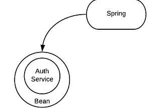 Spring Fundamentals, Visualized