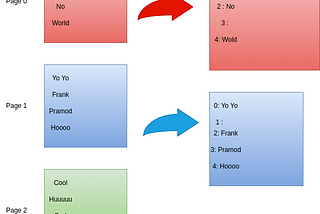 Database Indexing