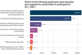 Summarized responses to the question: “which of the following statements best describe your experience using Flutter to build games?”