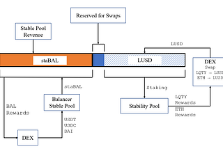 PowerPool上线首个采用Balancer v2和Liquity产生收益的StableSwap池