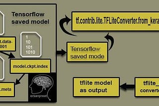 Converting Tensorflow Model to Tensorflow Lite