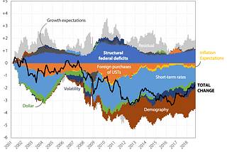 Deficits are Raising Interest Rates. But Other Factors are Lowering Them.