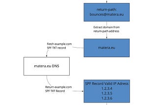How does email work ? An introduction for developers