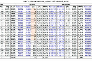 A mathematical model and forecast for the coronavirus disease COVID-19 in Russia