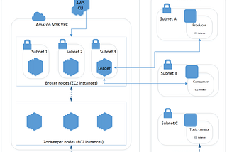 Amazon Managed Streaming for Apache Kafka