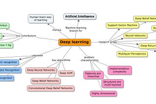 Deep learning Simplified