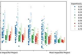 A Quantitative Simulation of Pairwise Voting for RetroPGF