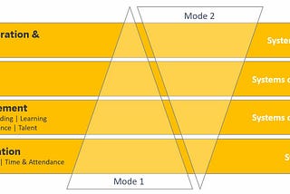 Innovate with Bimodal People Management