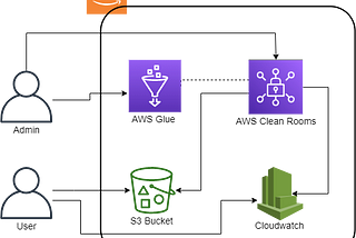 Deep Dive on AWS Clean Rooms with Integration to AWS Glue