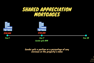 Thinking about Shared Appreciation Mortgage (SAM)?