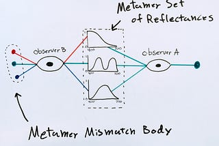 Paper Implementation: ‘A Simple Algorithm for Metamer Mismatch Bodies’