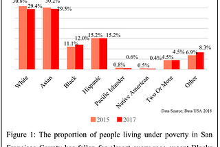 Displacement of Low-Income Minorities in San Francisco