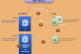 How to Migrate to MySQL RDS Without Downtime