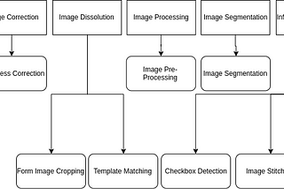 Handwriting Recognition from Forms using Deep Learning