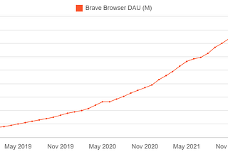 Forever Bullish on BAT! Brave has just published their monthly user numbers for April.