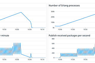 Scale VerneMQ to support 1Million connection