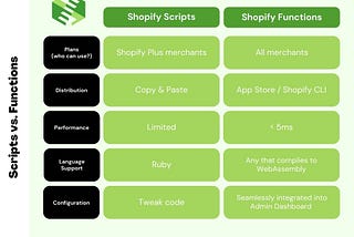 Shopify Scripts vs. Functions