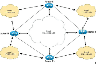 How OSPF Routing Protocol can be implemented using Dijkastra Algorithm