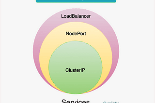 What is ClusterIP, NodePort, and LoadBalancer service types in Kubernetes?