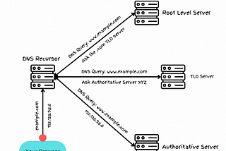 DNS: A backstage pass to the internet’s glamorous name game!