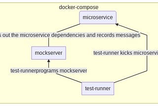 Testing Microservices with Mockserver