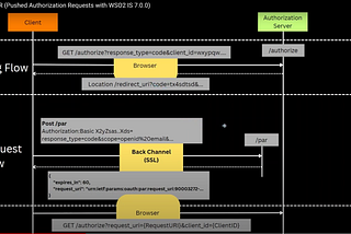 OAuth 2.0 — PAR (Pushed Authorization Requests with WSO2 IS 7.0.0)