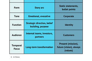 🌟 North Star Narrative vs. Mission, Vision, Values 🌟