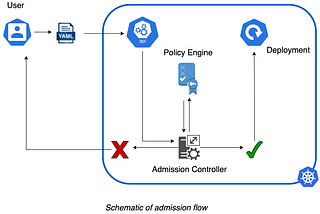 Staying in control: Policy enforcement on Kubernetes