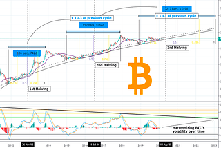 Bitcoin Mining Halving Cycles & Bitcoin Price History