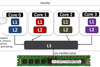 Computer Architecture Solutions for Gollu’s Mental Health