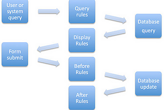 Business rules / O que é uma Business rules — Regra de negócio? Como ela funciona?