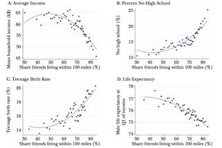 Fascinating research findings of “Social Connectedness: Measurement, Determinants, and Effects”