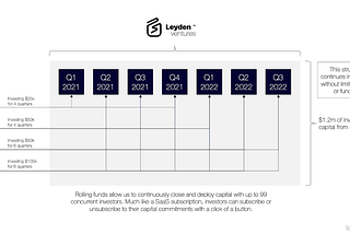 Launching the Leyden VC Rolling Fund