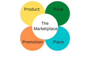 Graphic of the 4 Ps of Marketing.