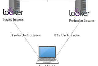 Ro-Gazer: Bulk Looker Content Management