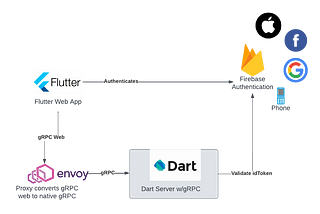 Flutter Web, a Dart gRPC server and Firebase Authentication