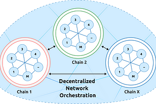 Power DCloud: Unveiling the Management Chain and Its Role in Decentralized Orchestration