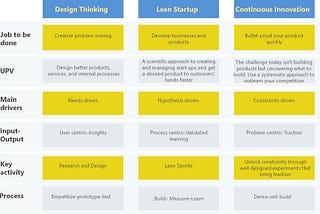Design Thinking, Lean Startup, Agile? there is a bigger thing happening