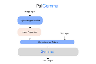 PaliGemma: Google’s New Open Vision Language Model