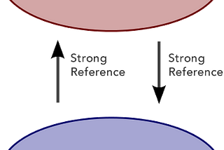 [译]Swift中的Weak，Strong和Unowned