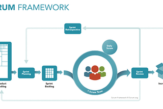 Agile Project Management | Scrum Framework