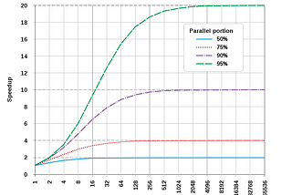 System Performance:Will increasing processors always improve performance