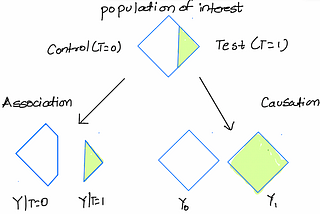 Causal Inference: An Intuitive Introduction