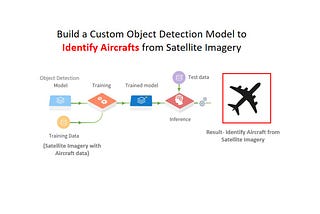 Deep Learning-based Aircraft Detection from Satellite Imagery