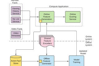 Evolution of ML Fact Store